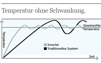 Temperatur ohne Schwankungen